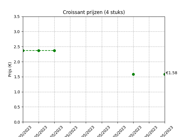 Grafiek prijzen van croissants.